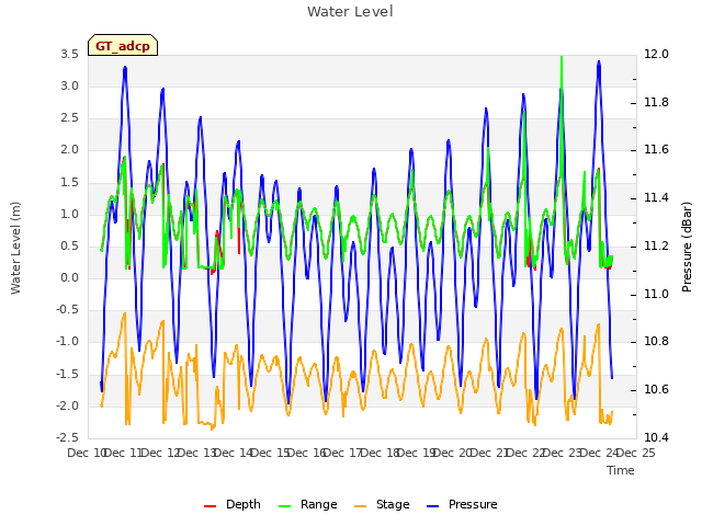 plot of Water Level