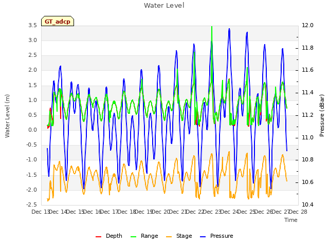 plot of Water Level