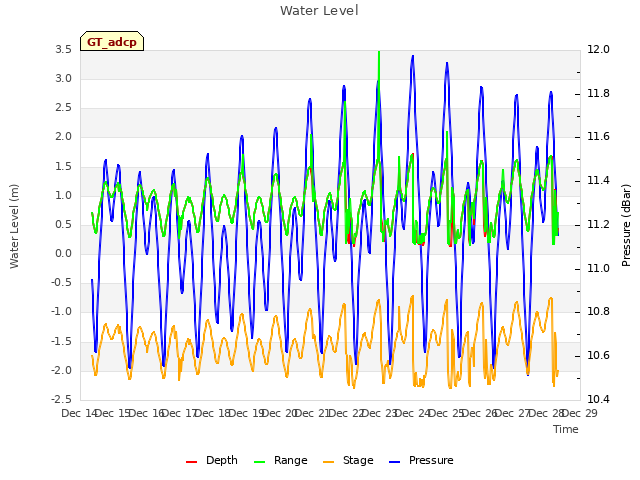 plot of Water Level