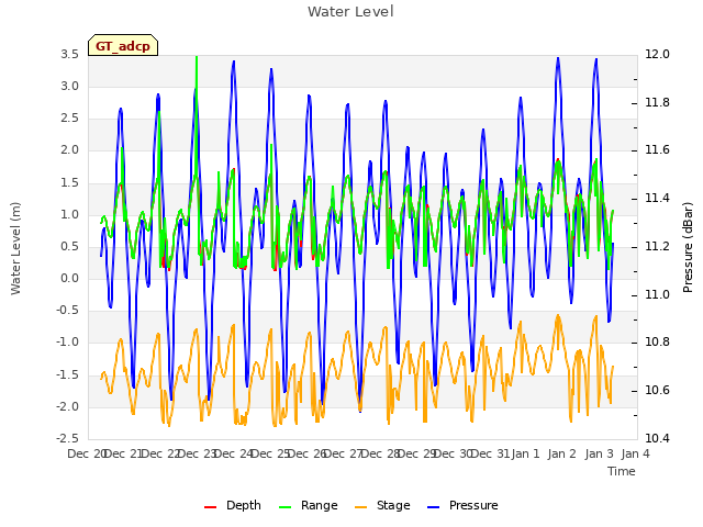 plot of Water Level