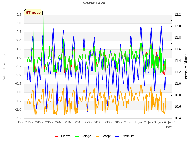 plot of Water Level