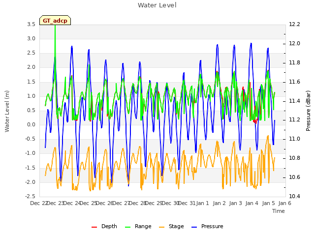 plot of Water Level