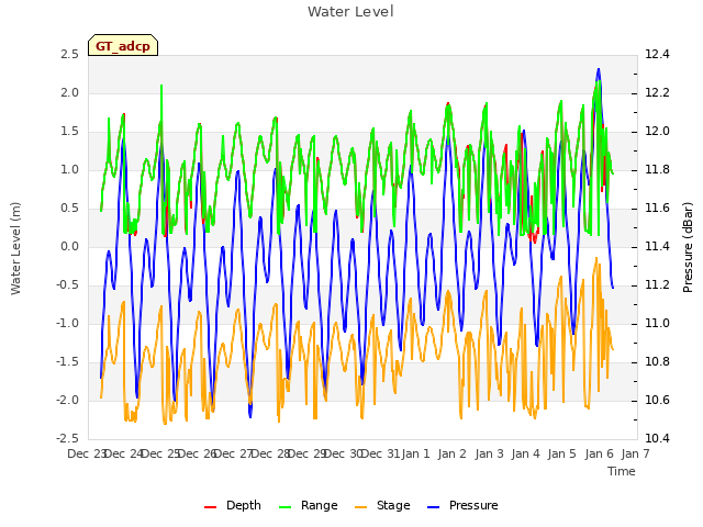 plot of Water Level