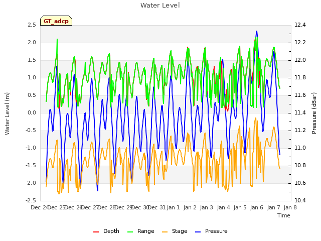 plot of Water Level