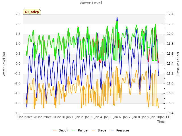 plot of Water Level