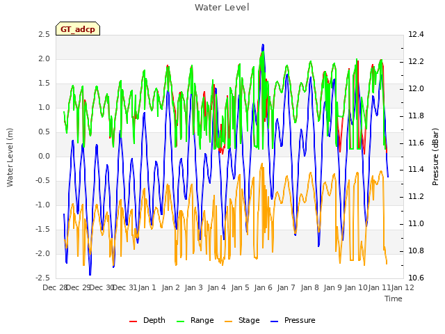 plot of Water Level