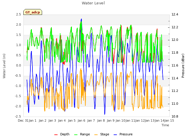 plot of Water Level