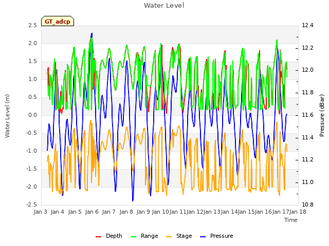 plot of Water Level