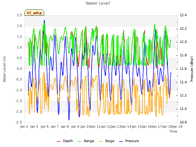 plot of Water Level