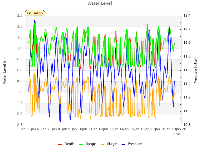 plot of Water Level