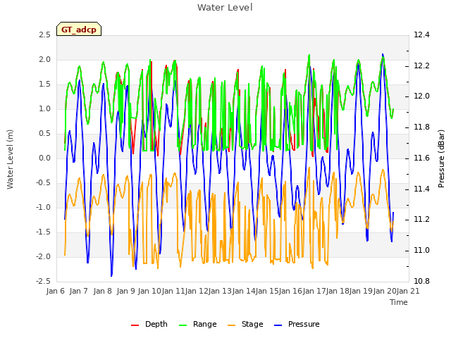 plot of Water Level