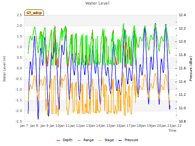 plot of Water Level