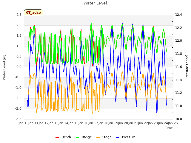 plot of Water Level