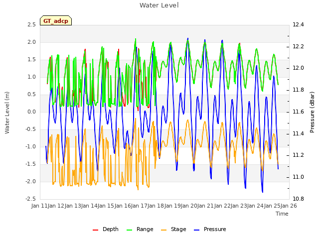 plot of Water Level