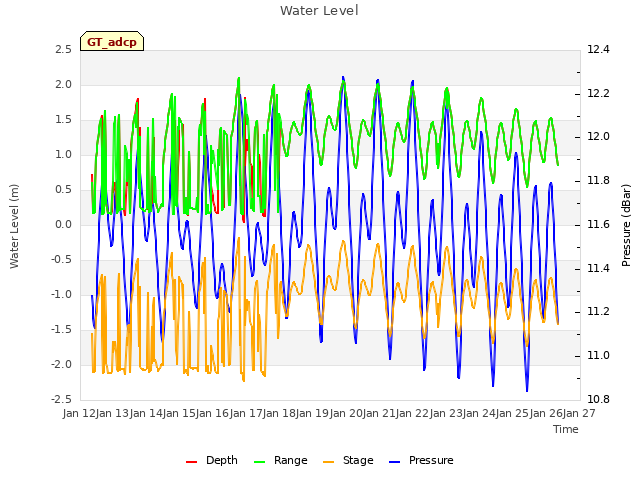 plot of Water Level