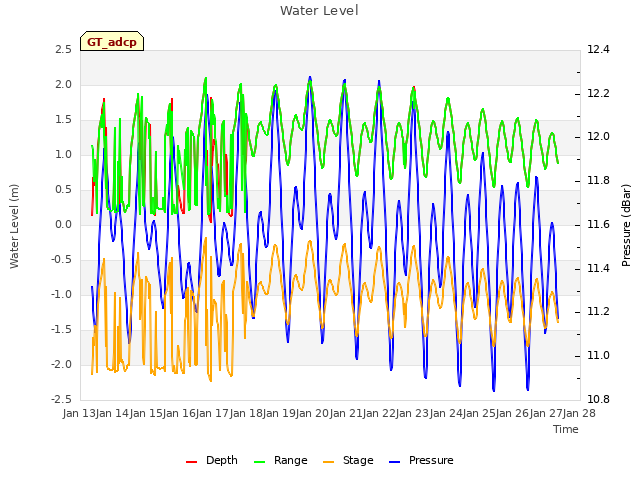 plot of Water Level