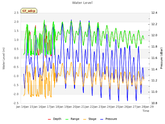 plot of Water Level
