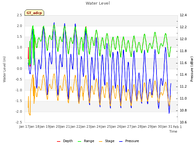 plot of Water Level