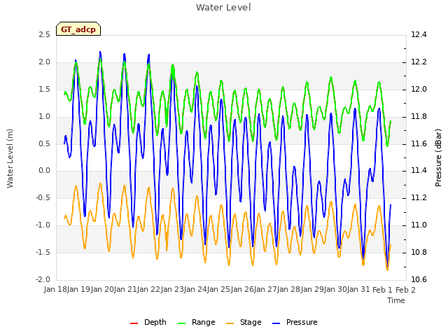 plot of Water Level