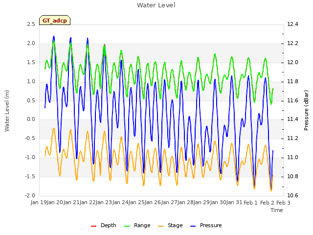 plot of Water Level