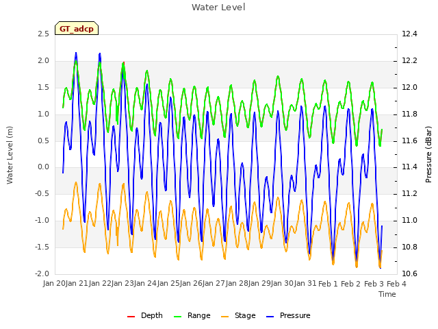 plot of Water Level