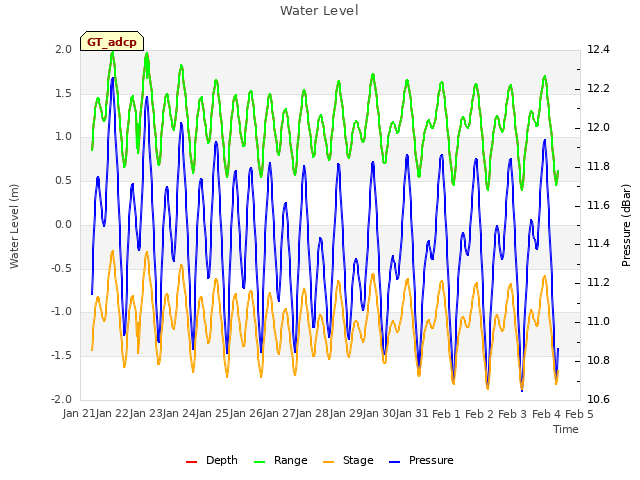 plot of Water Level