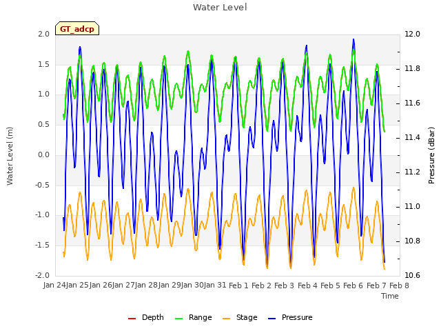 plot of Water Level