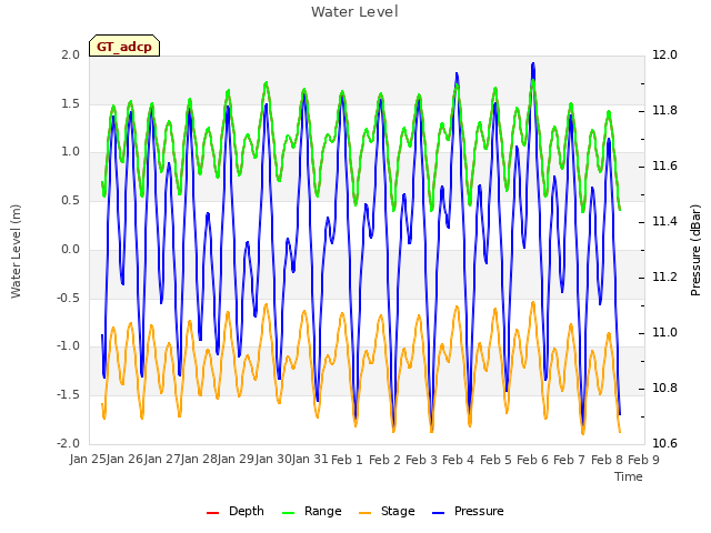 plot of Water Level