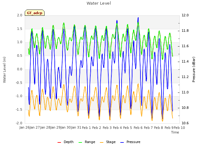 plot of Water Level