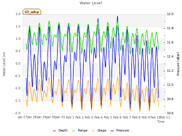 plot of Water Level