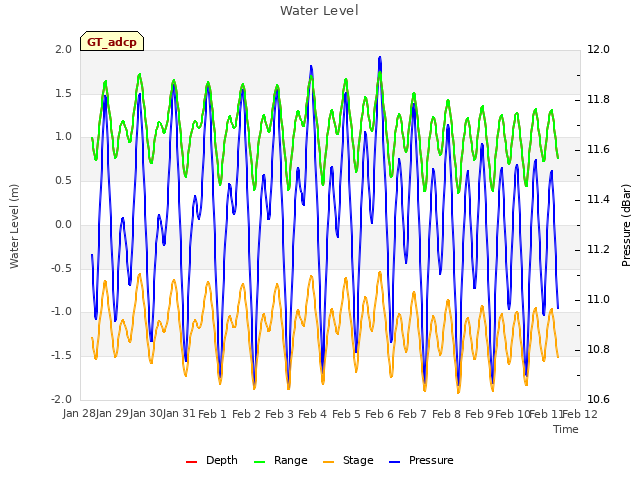 plot of Water Level
