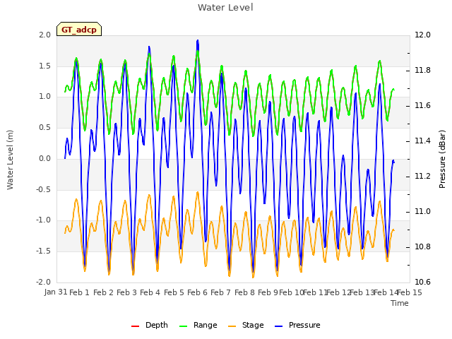 plot of Water Level