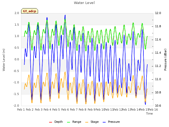 plot of Water Level