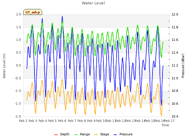 plot of Water Level