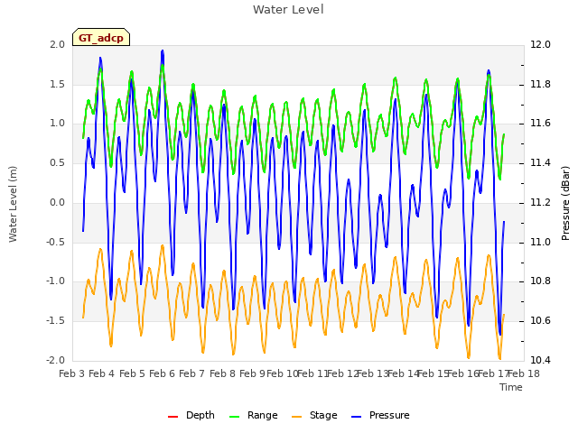 plot of Water Level