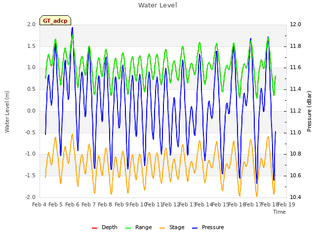 plot of Water Level