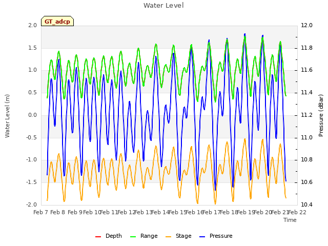 plot of Water Level