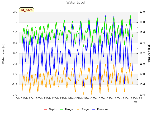 plot of Water Level