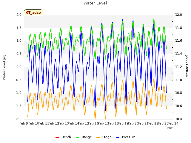 plot of Water Level