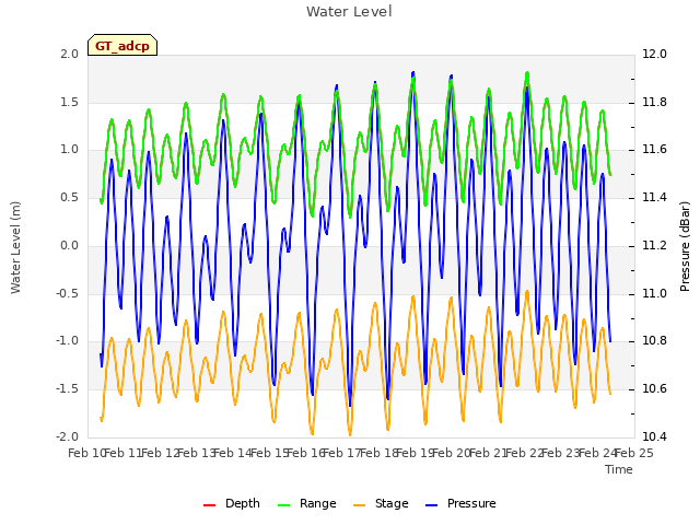 plot of Water Level