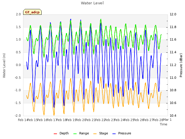 plot of Water Level