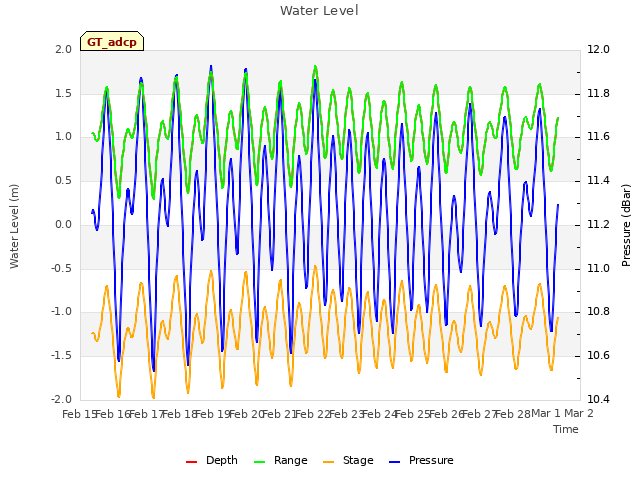 plot of Water Level