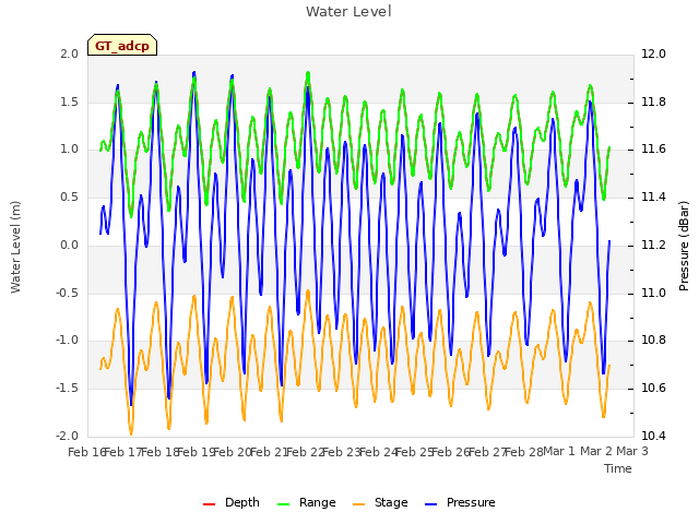 plot of Water Level