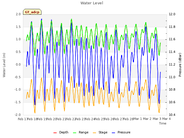 plot of Water Level