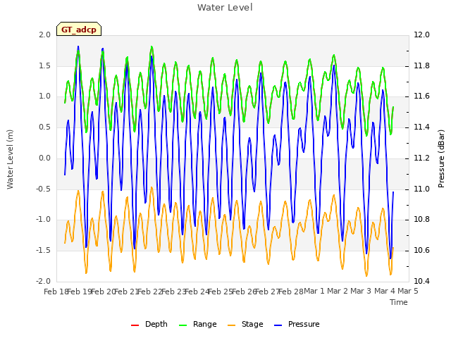 plot of Water Level