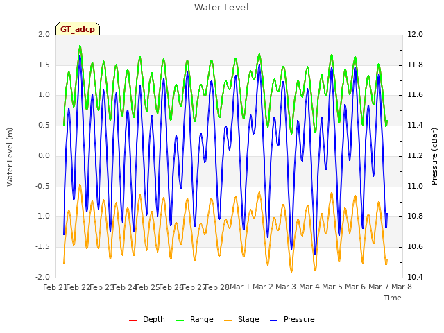 plot of Water Level