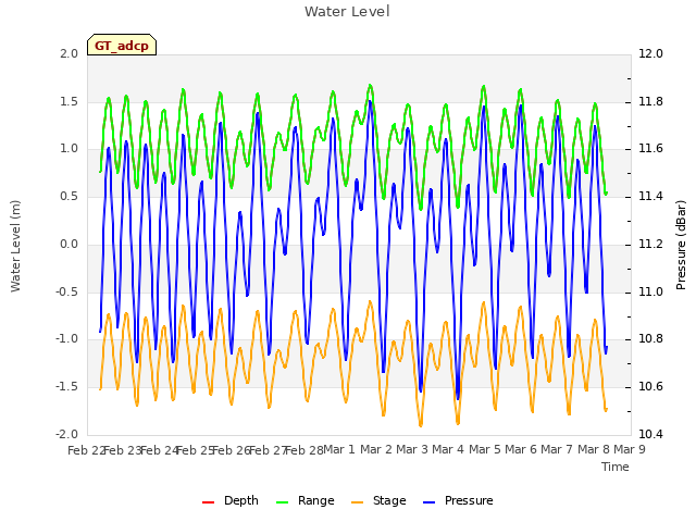 plot of Water Level