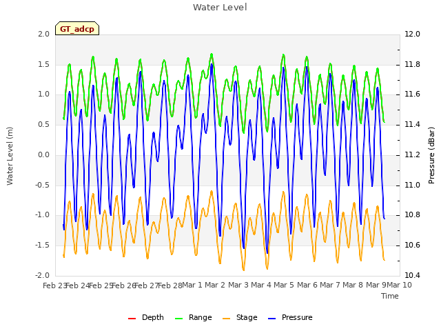 plot of Water Level