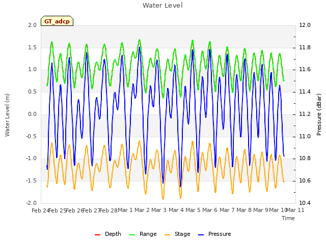 plot of Water Level