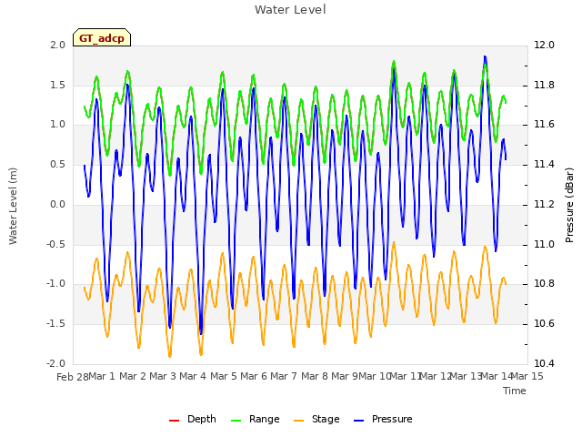 plot of Water Level